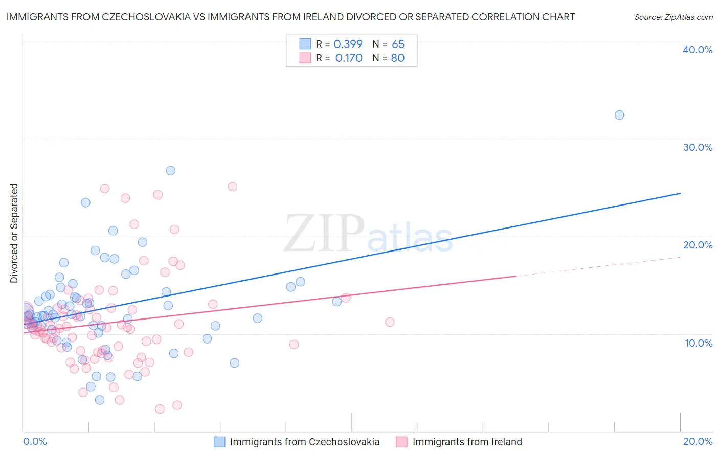 Immigrants from Czechoslovakia vs Immigrants from Ireland Divorced or Separated