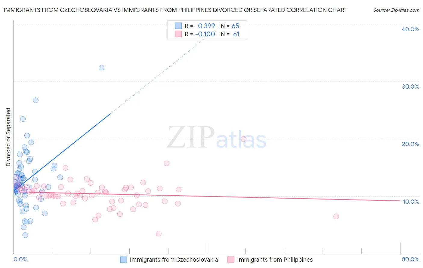 Immigrants from Czechoslovakia vs Immigrants from Philippines Divorced or Separated