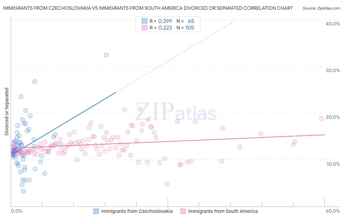 Immigrants from Czechoslovakia vs Immigrants from South America Divorced or Separated