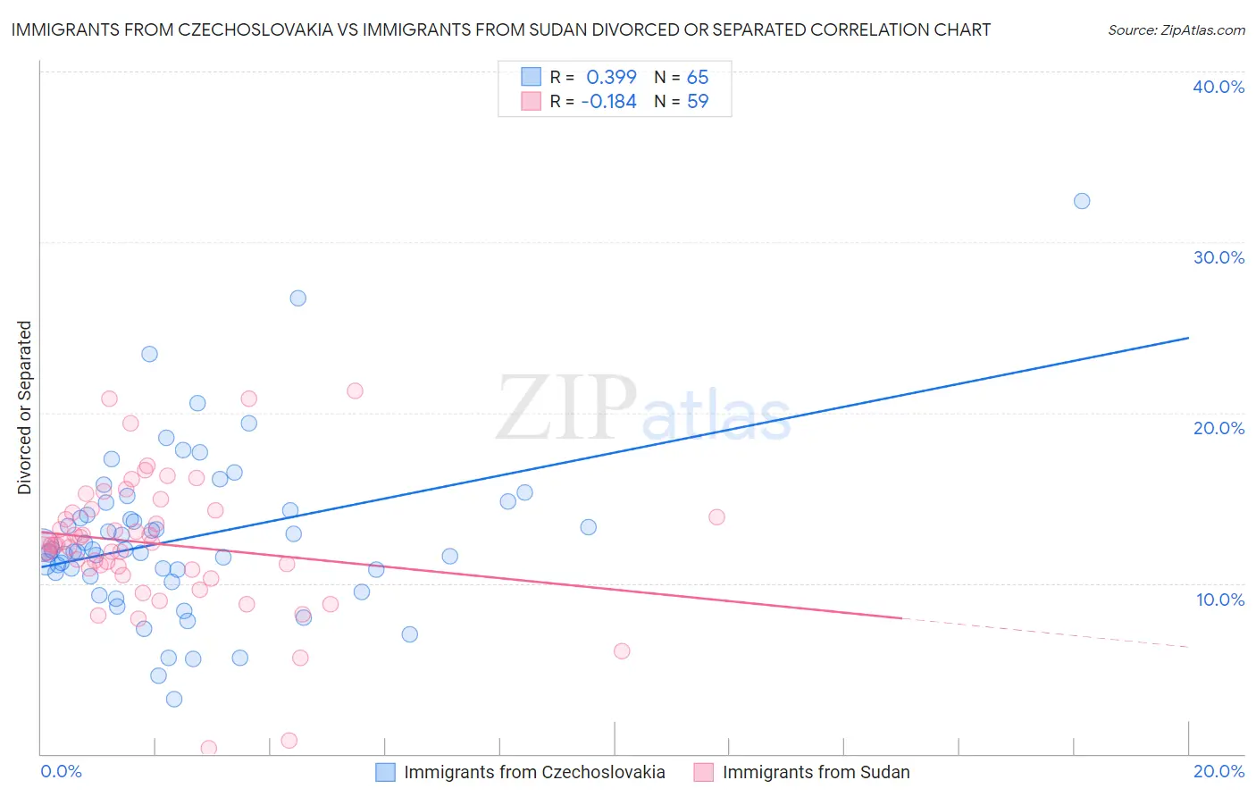 Immigrants from Czechoslovakia vs Immigrants from Sudan Divorced or Separated