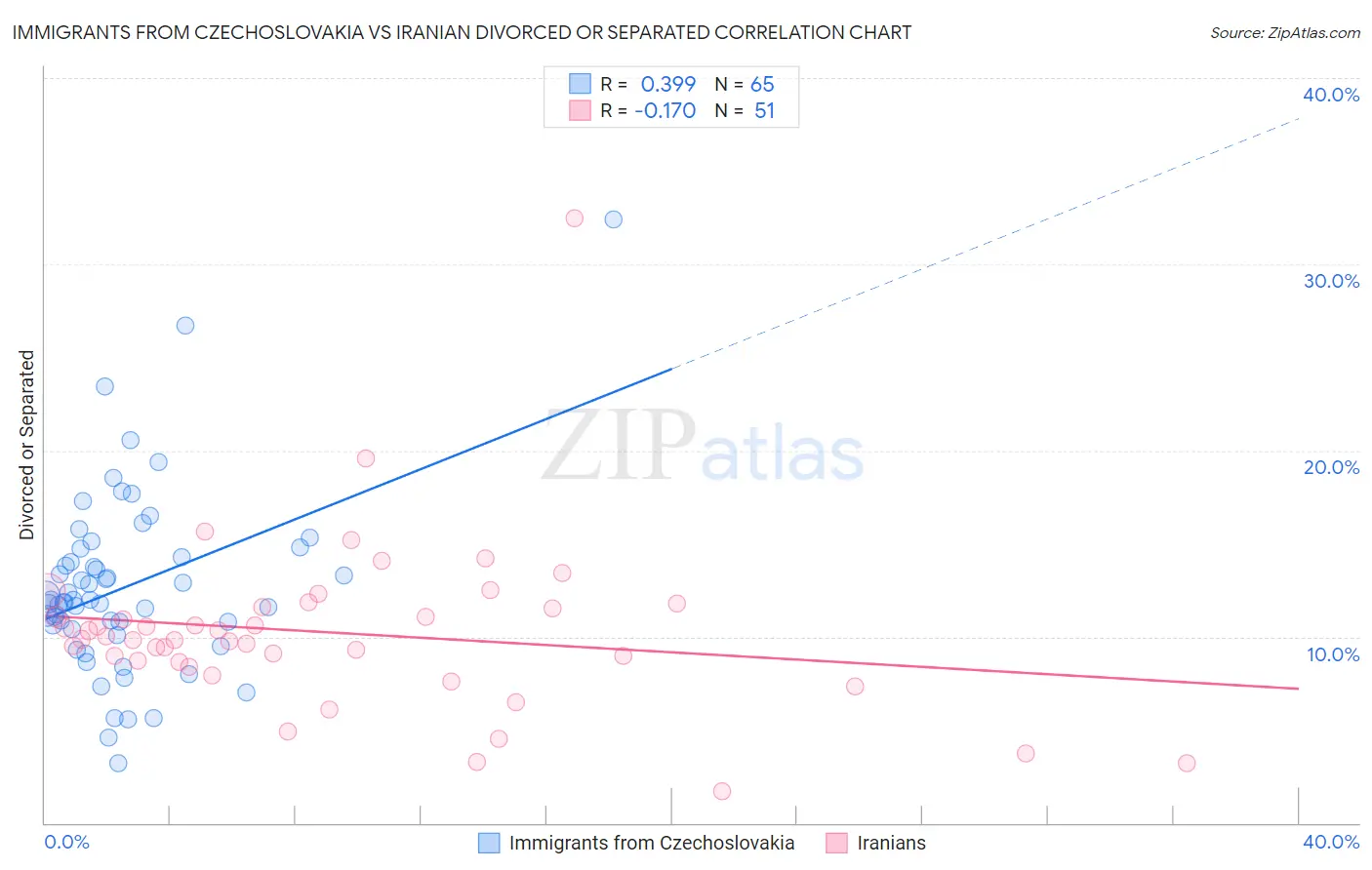 Immigrants from Czechoslovakia vs Iranian Divorced or Separated