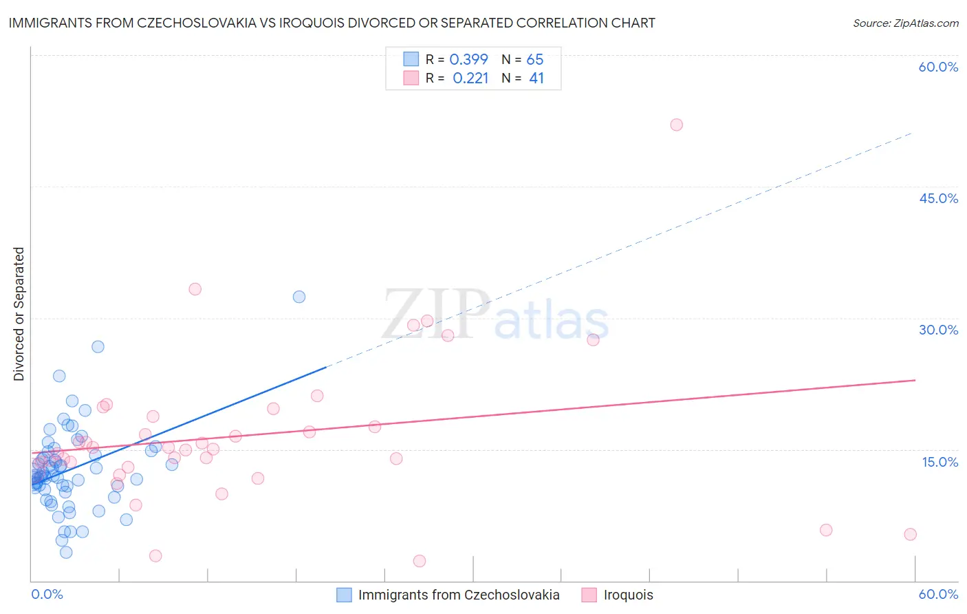 Immigrants from Czechoslovakia vs Iroquois Divorced or Separated