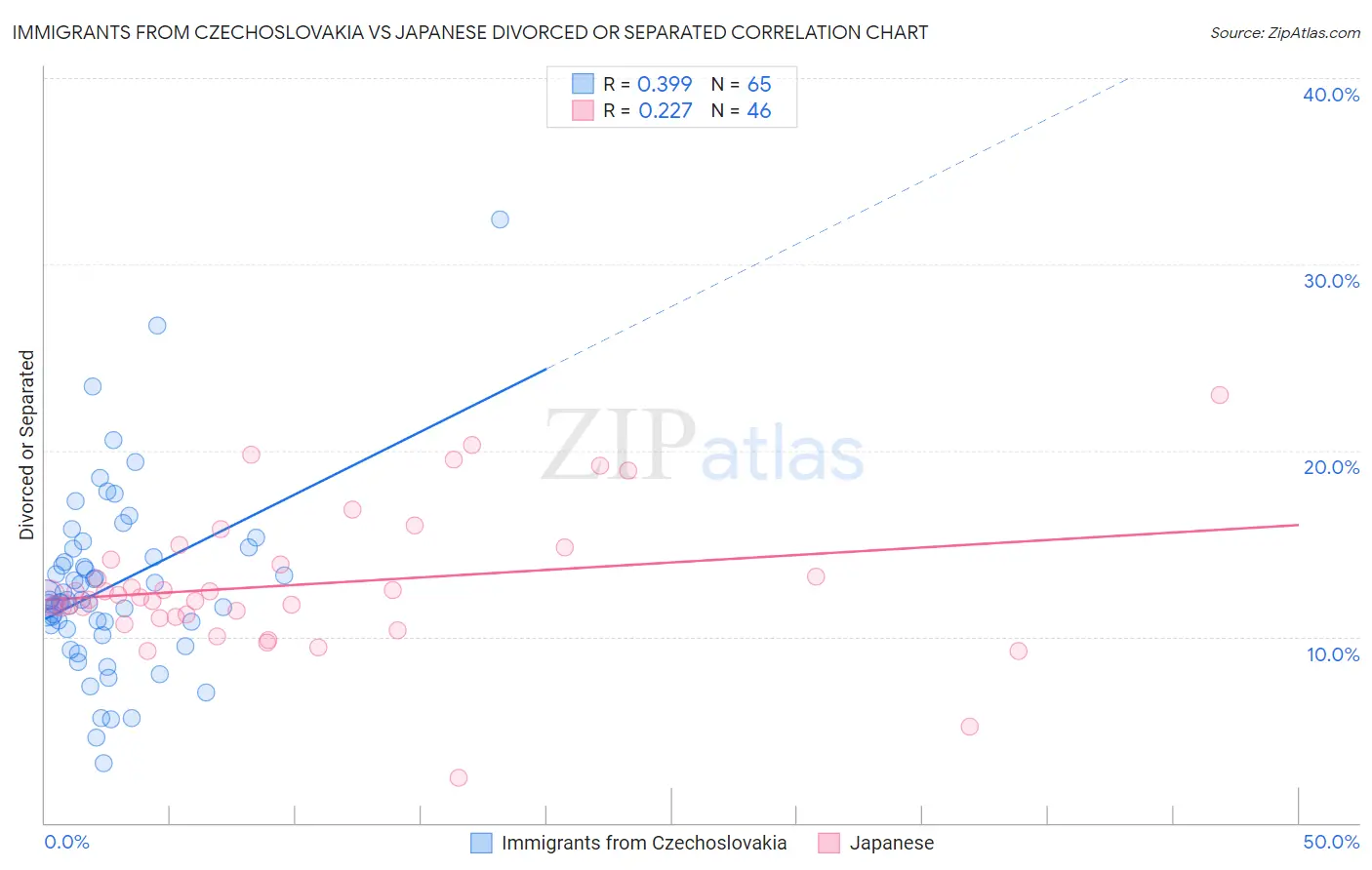 Immigrants from Czechoslovakia vs Japanese Divorced or Separated