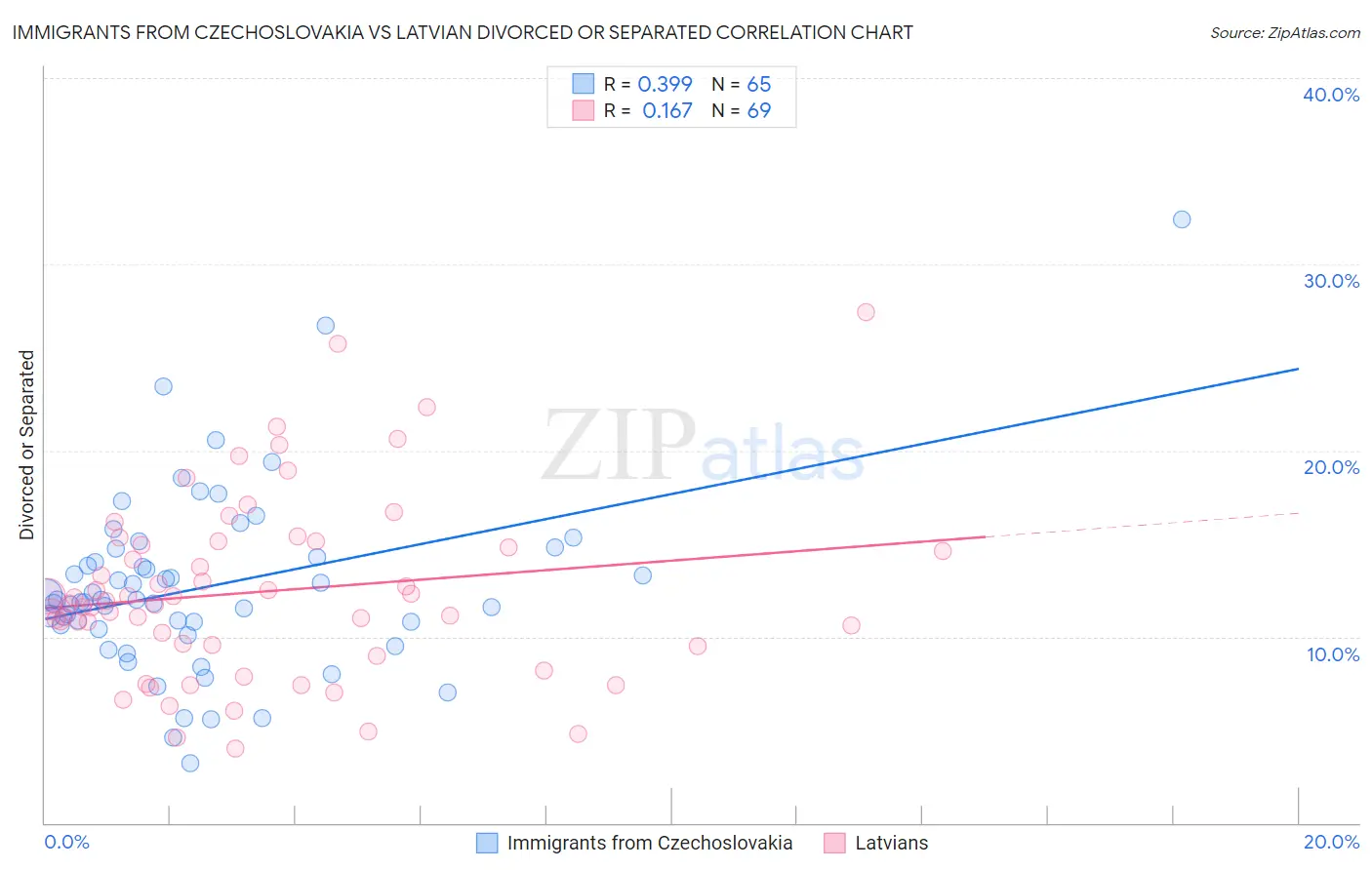 Immigrants from Czechoslovakia vs Latvian Divorced or Separated