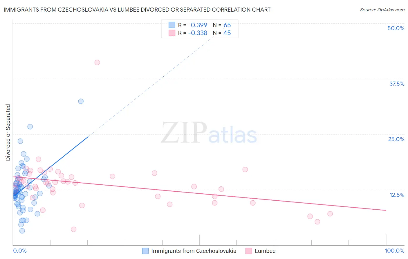 Immigrants from Czechoslovakia vs Lumbee Divorced or Separated