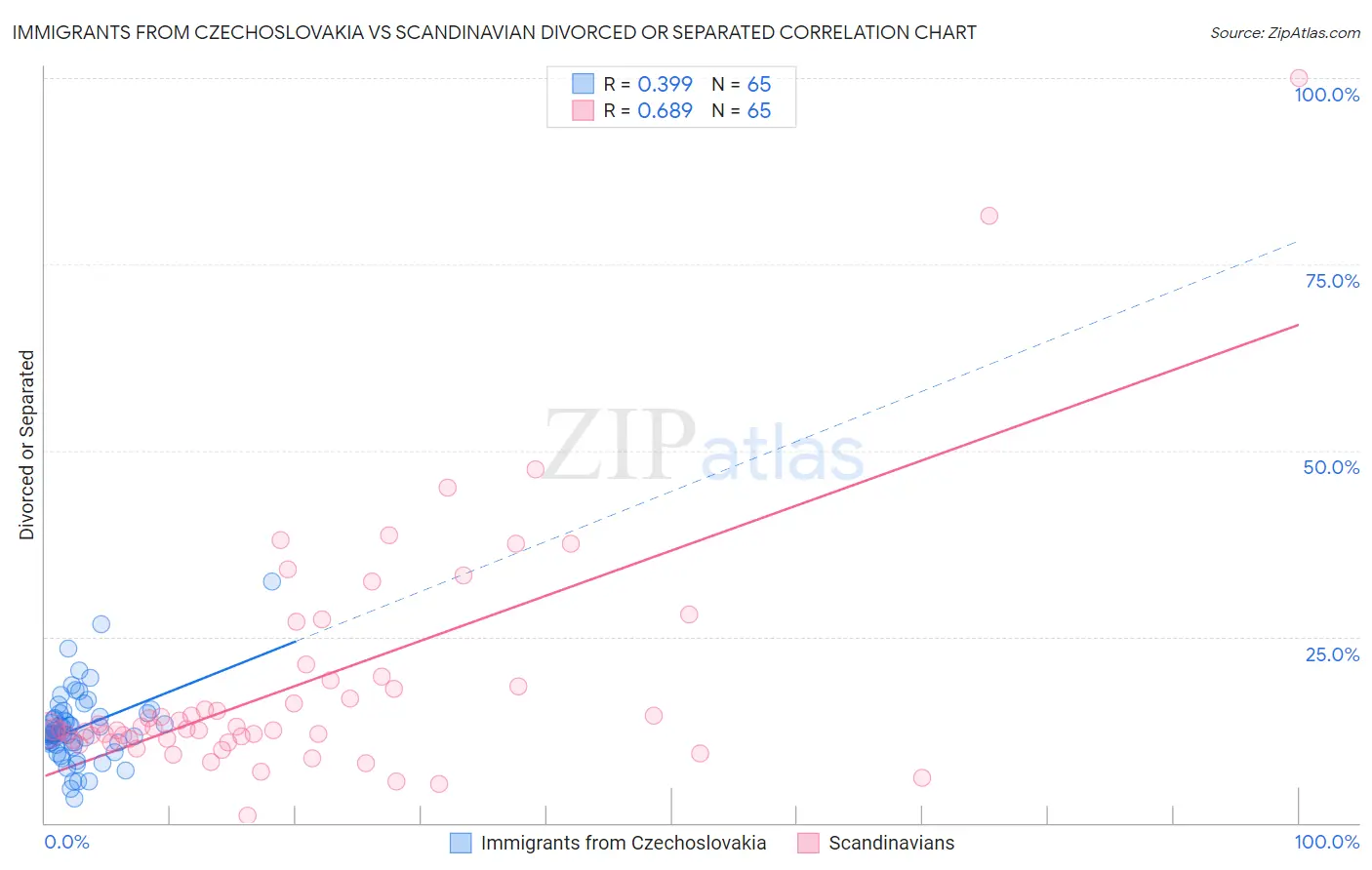 Immigrants from Czechoslovakia vs Scandinavian Divorced or Separated