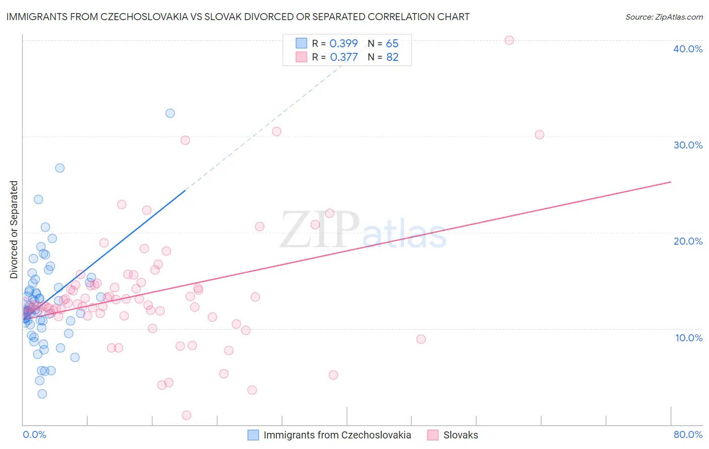 Immigrants from Czechoslovakia vs Slovak Divorced or Separated