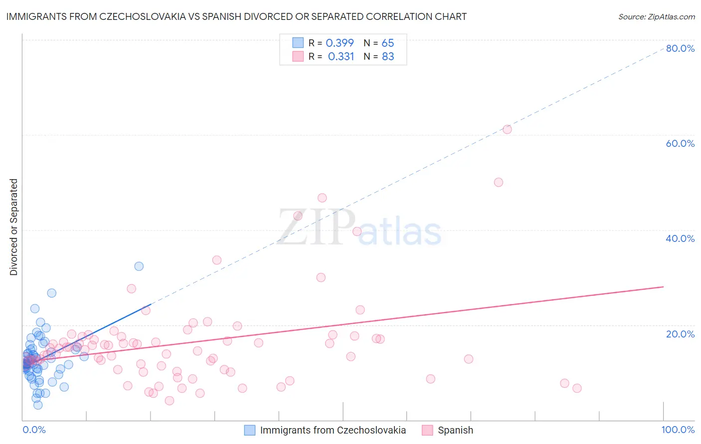 Immigrants from Czechoslovakia vs Spanish Divorced or Separated