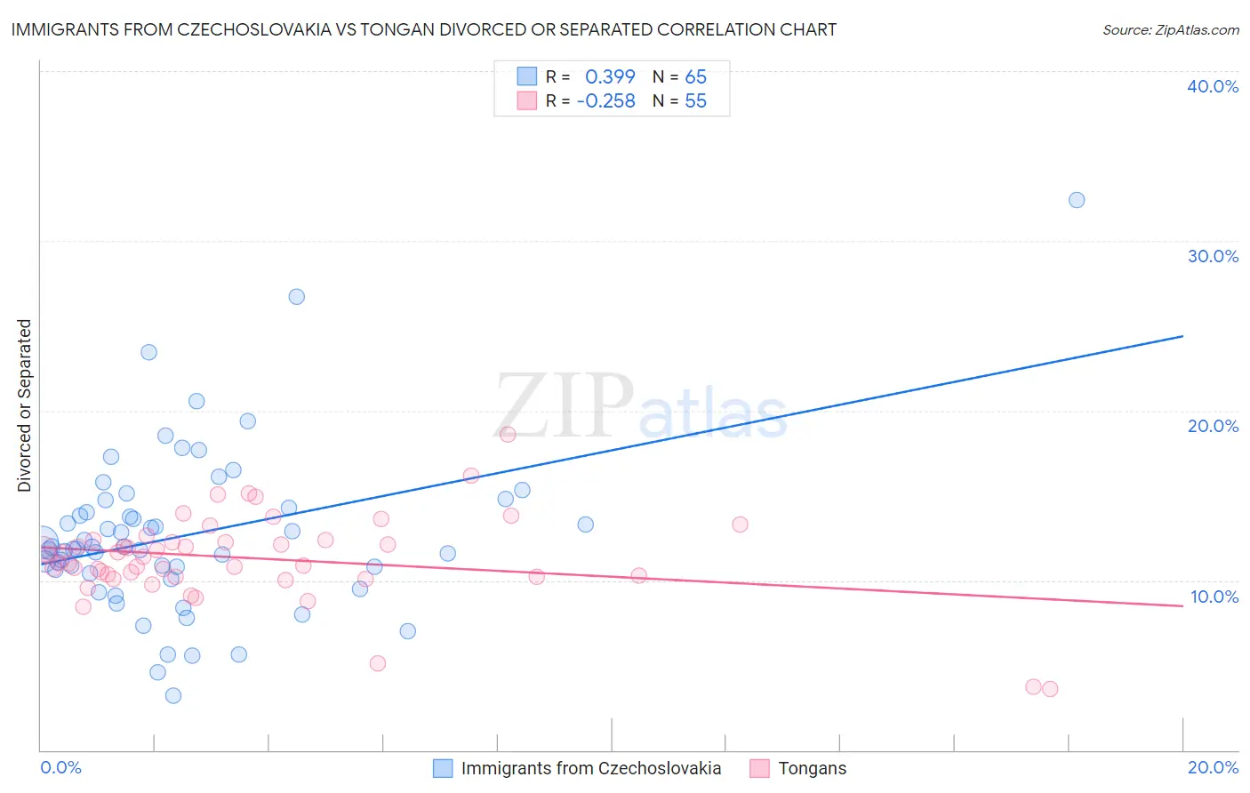 Immigrants from Czechoslovakia vs Tongan Divorced or Separated