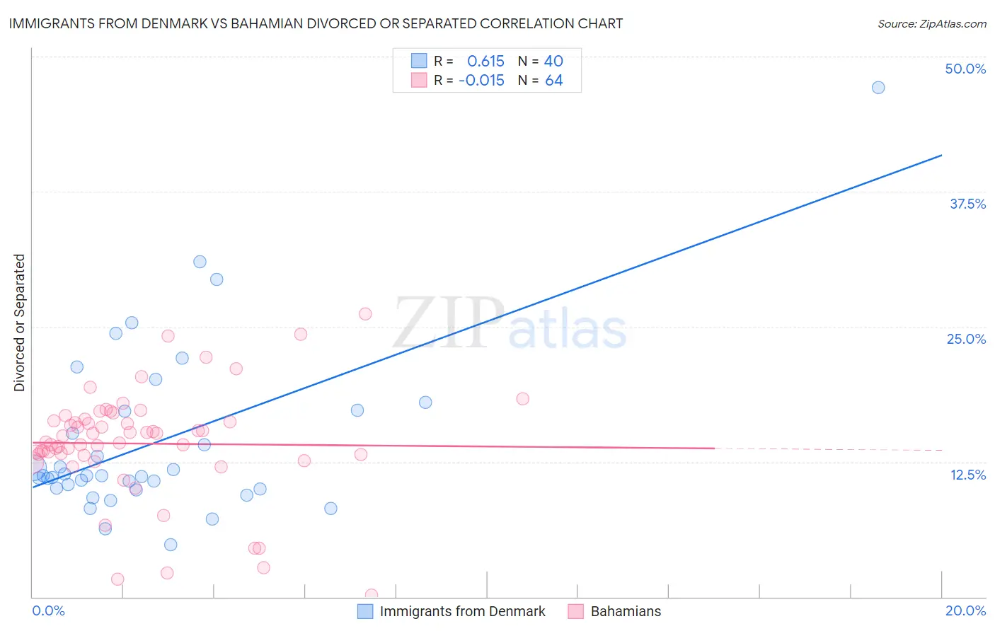 Immigrants from Denmark vs Bahamian Divorced or Separated