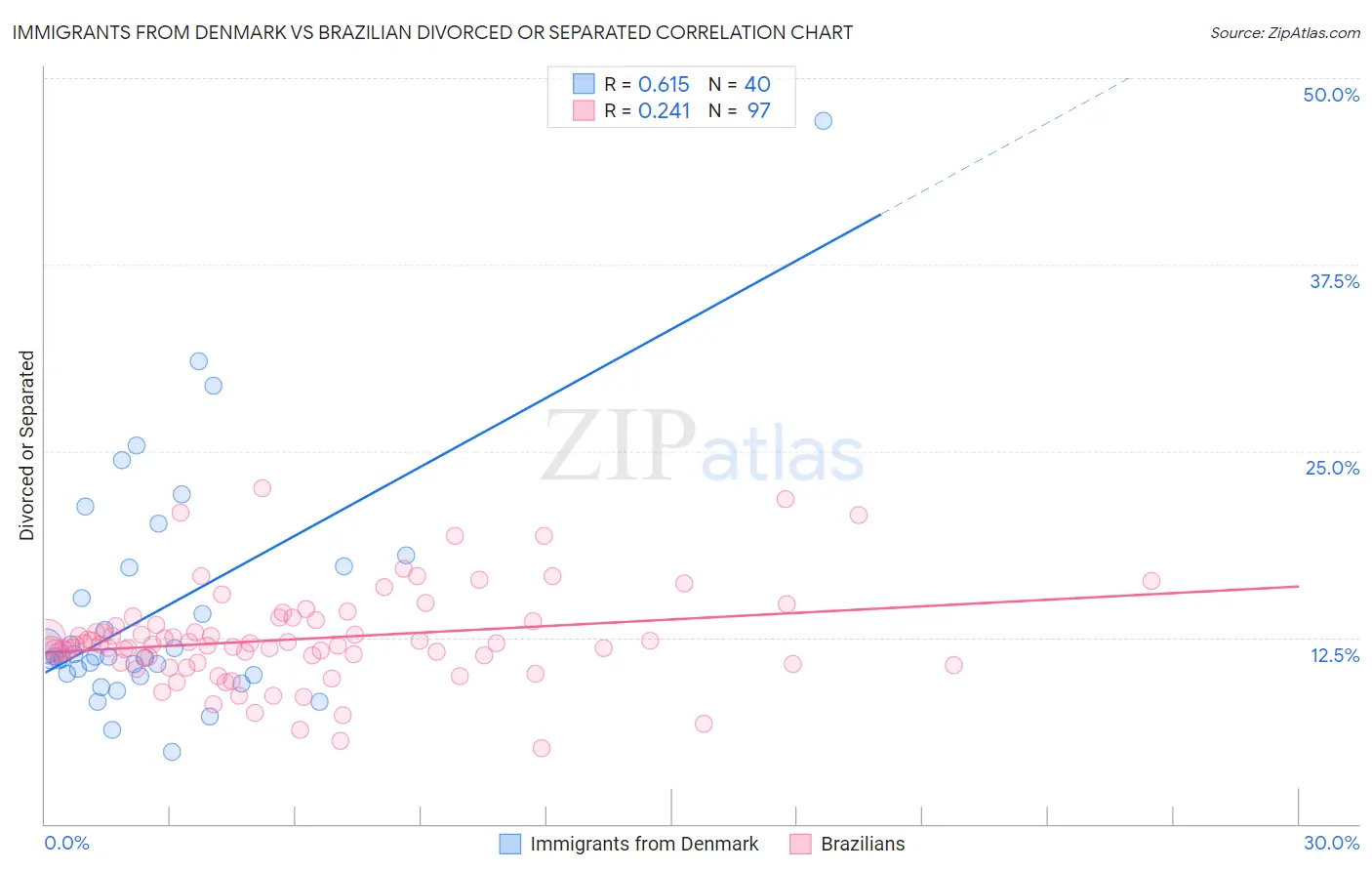 Immigrants from Denmark vs Brazilian Divorced or Separated