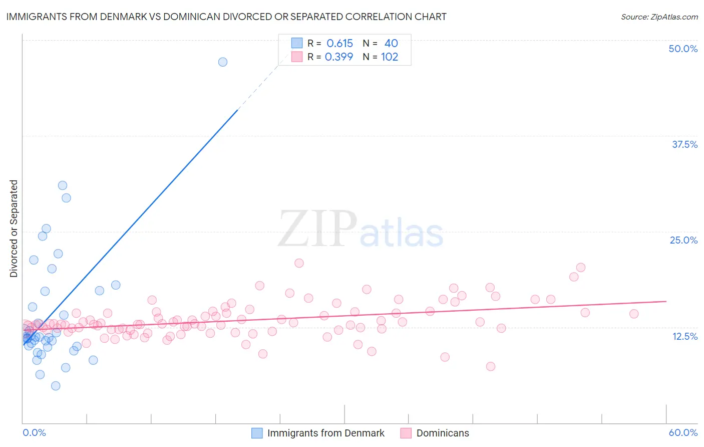 Immigrants from Denmark vs Dominican Divorced or Separated