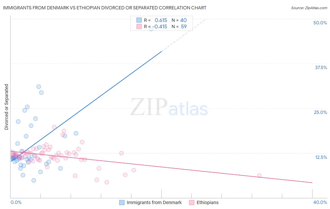 Immigrants from Denmark vs Ethiopian Divorced or Separated