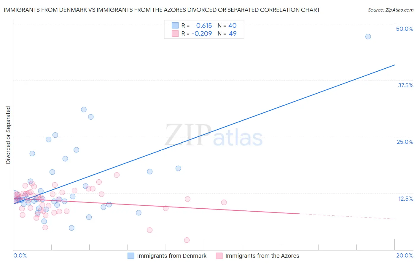 Immigrants from Denmark vs Immigrants from the Azores Divorced or Separated