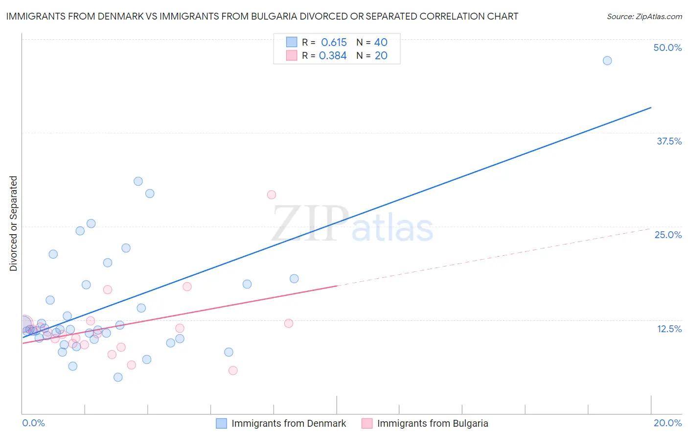 Immigrants from Denmark vs Immigrants from Bulgaria Divorced or Separated