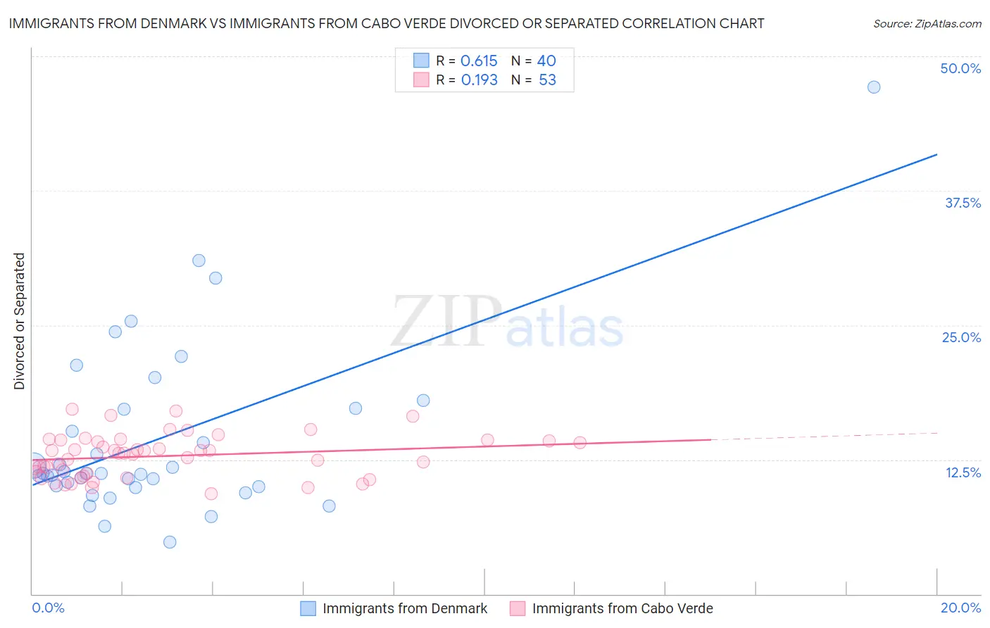 Immigrants from Denmark vs Immigrants from Cabo Verde Divorced or Separated