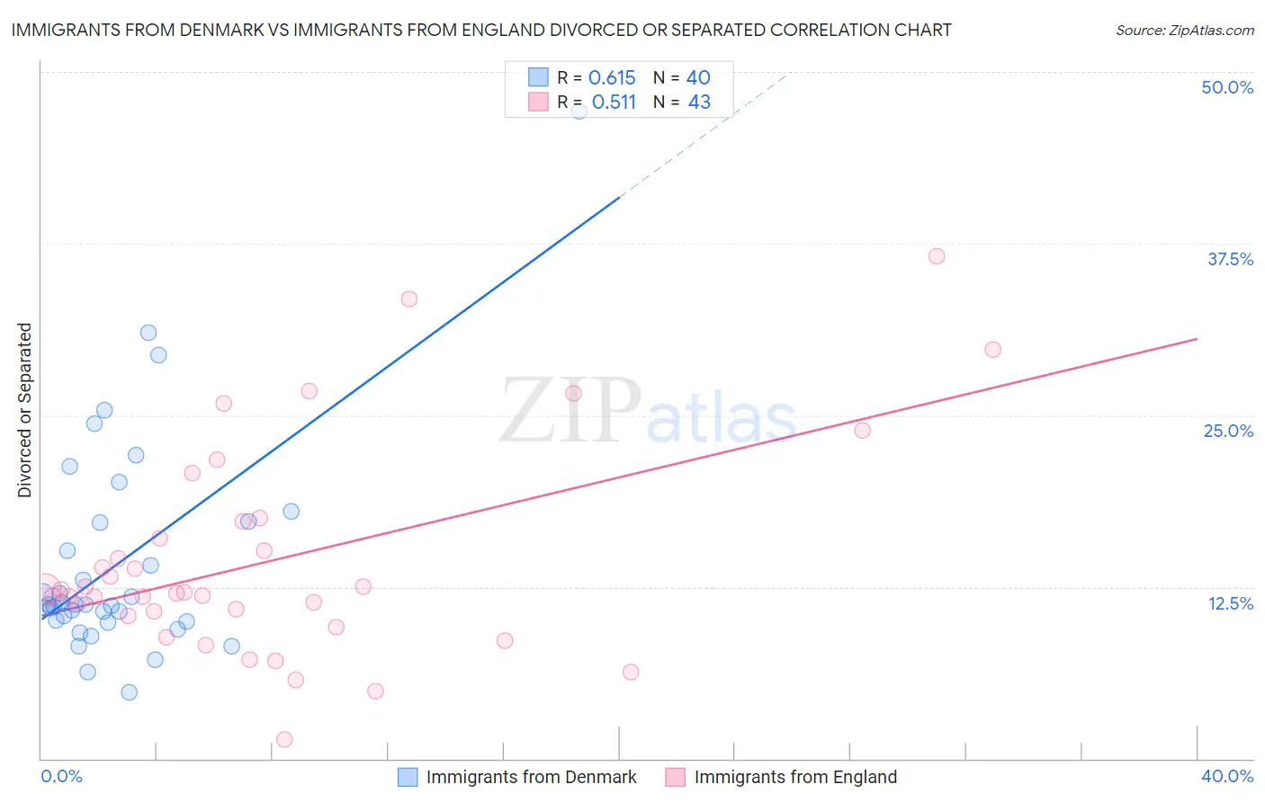 Immigrants from Denmark vs Immigrants from England Divorced or Separated