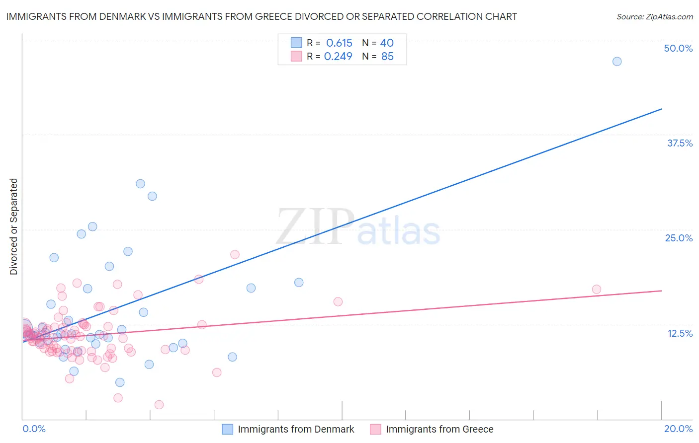 Immigrants from Denmark vs Immigrants from Greece Divorced or Separated