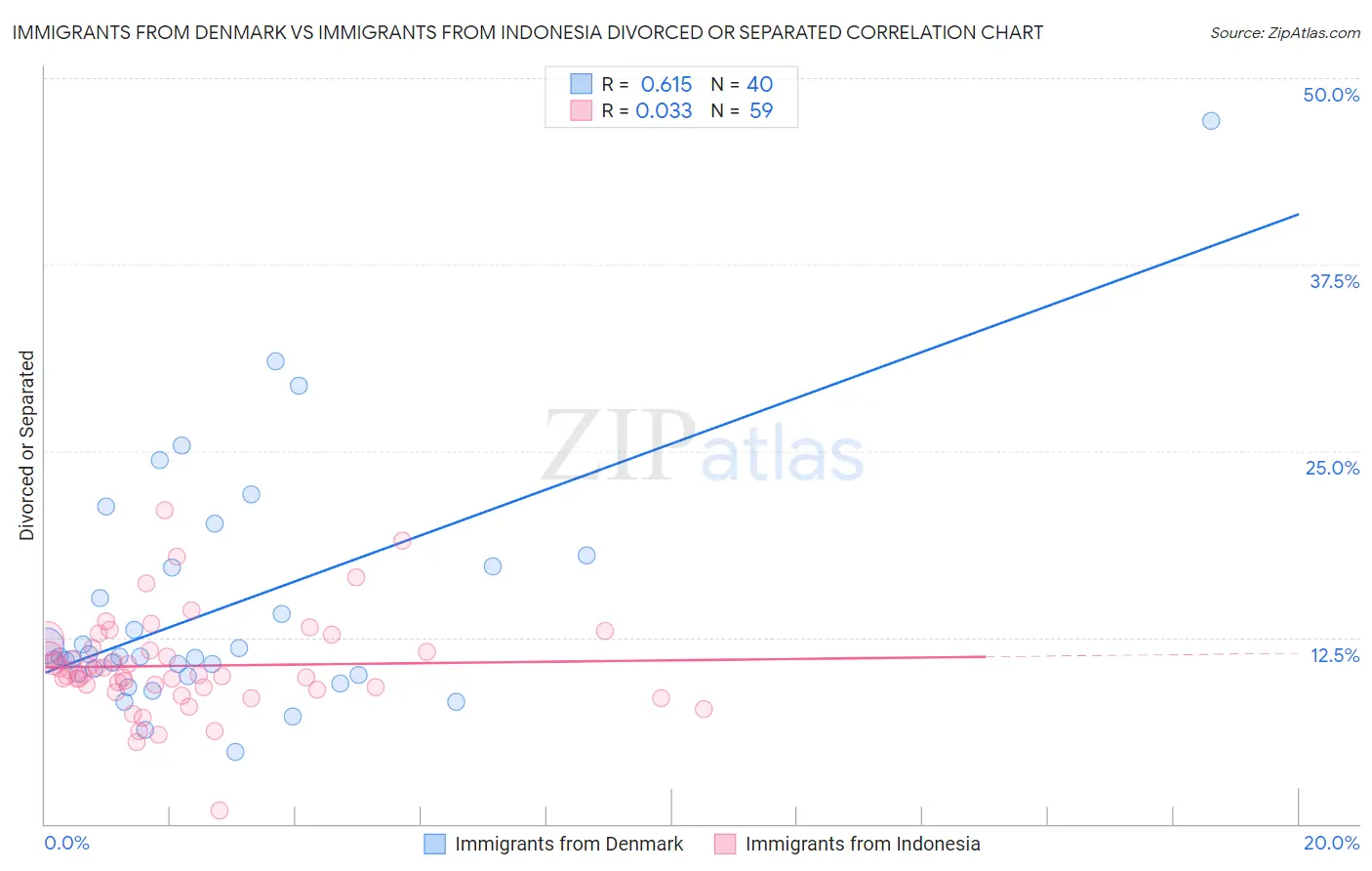 Immigrants from Denmark vs Immigrants from Indonesia Divorced or Separated