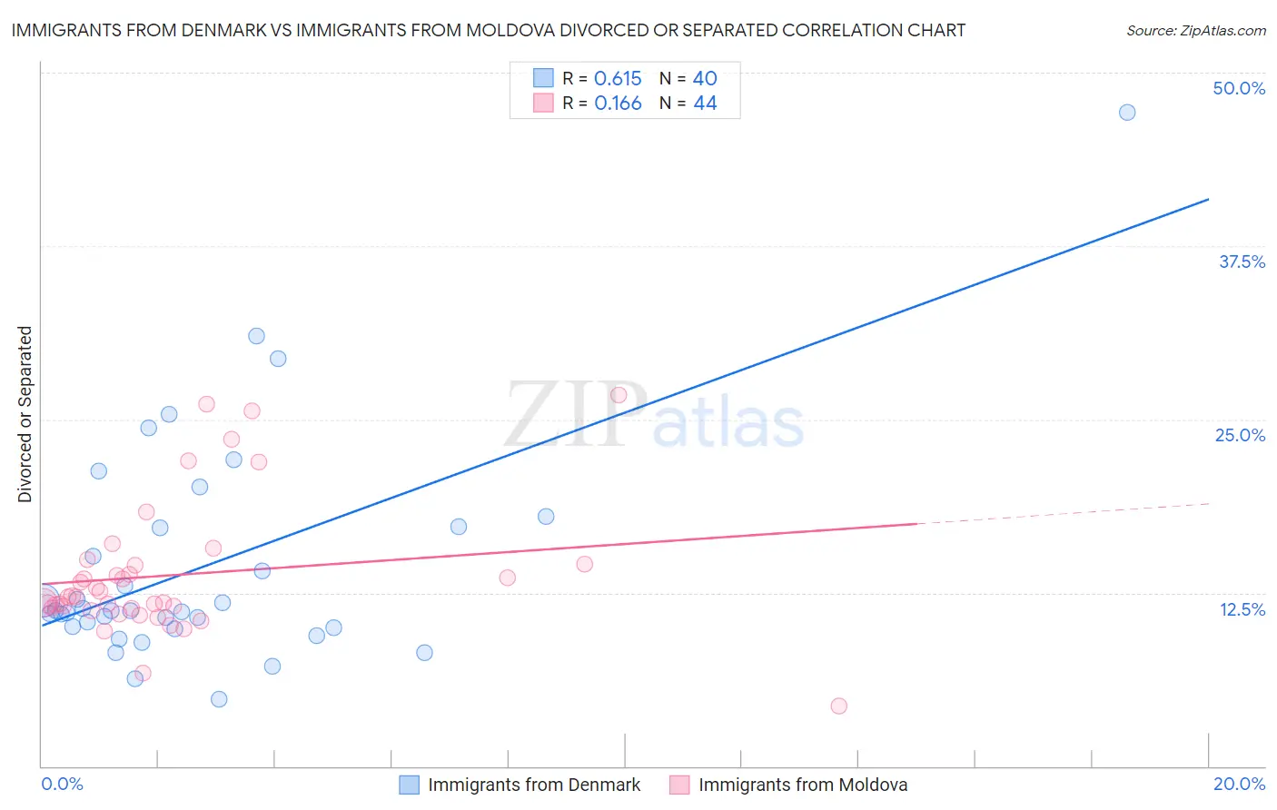 Immigrants from Denmark vs Immigrants from Moldova Divorced or Separated