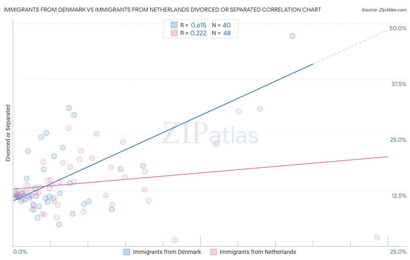 Immigrants from Denmark vs Immigrants from Netherlands Divorced or Separated