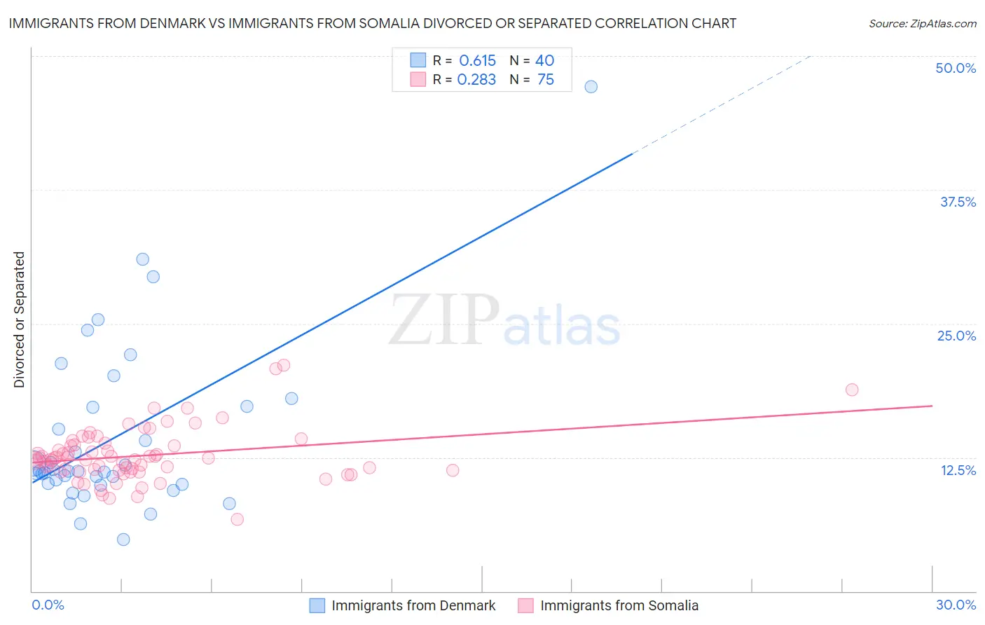 Immigrants from Denmark vs Immigrants from Somalia Divorced or Separated