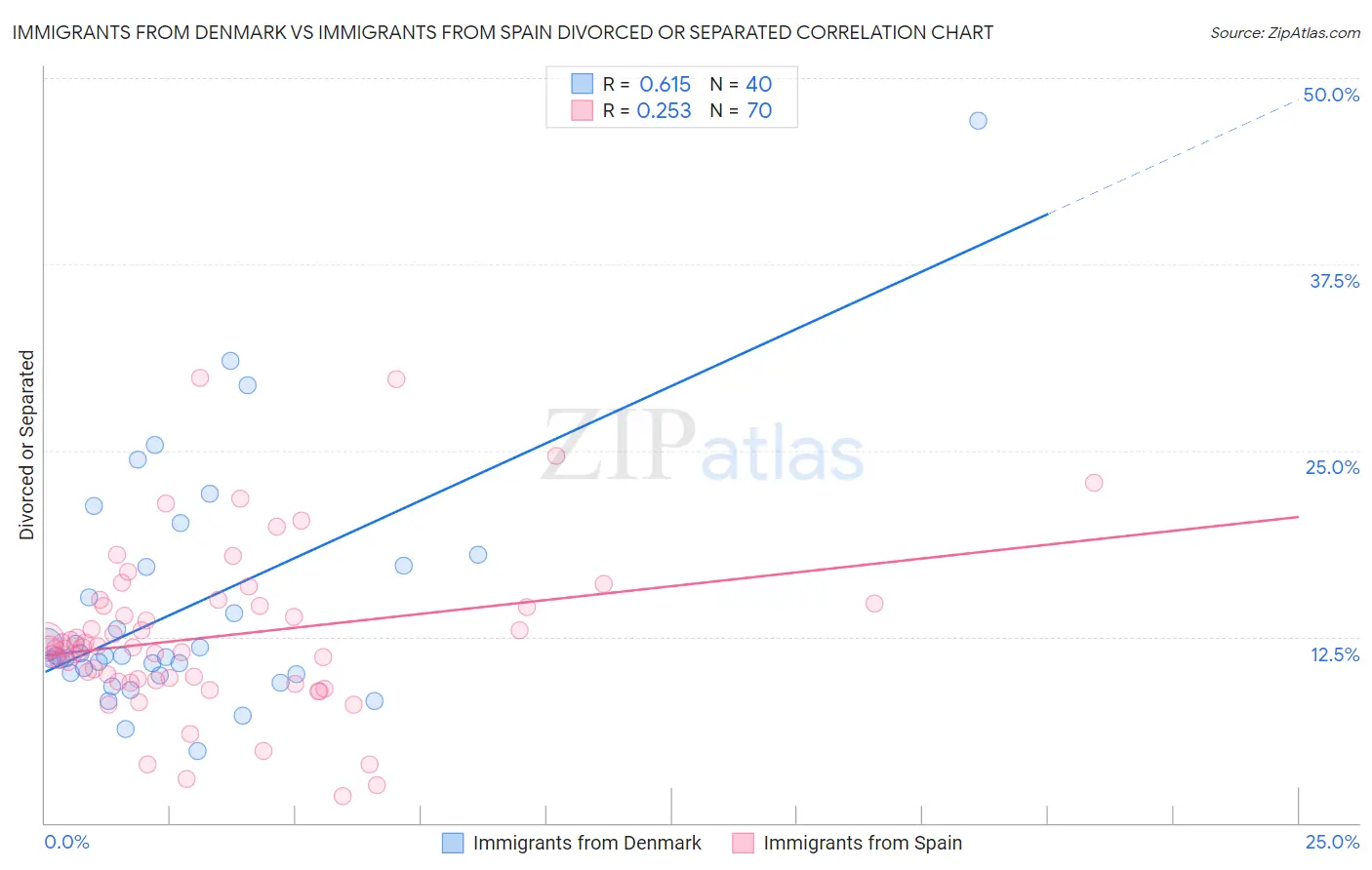Immigrants from Denmark vs Immigrants from Spain Divorced or Separated