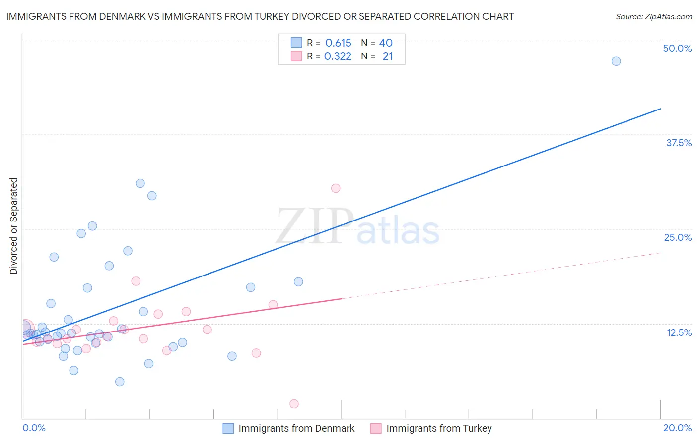 Immigrants from Denmark vs Immigrants from Turkey Divorced or Separated