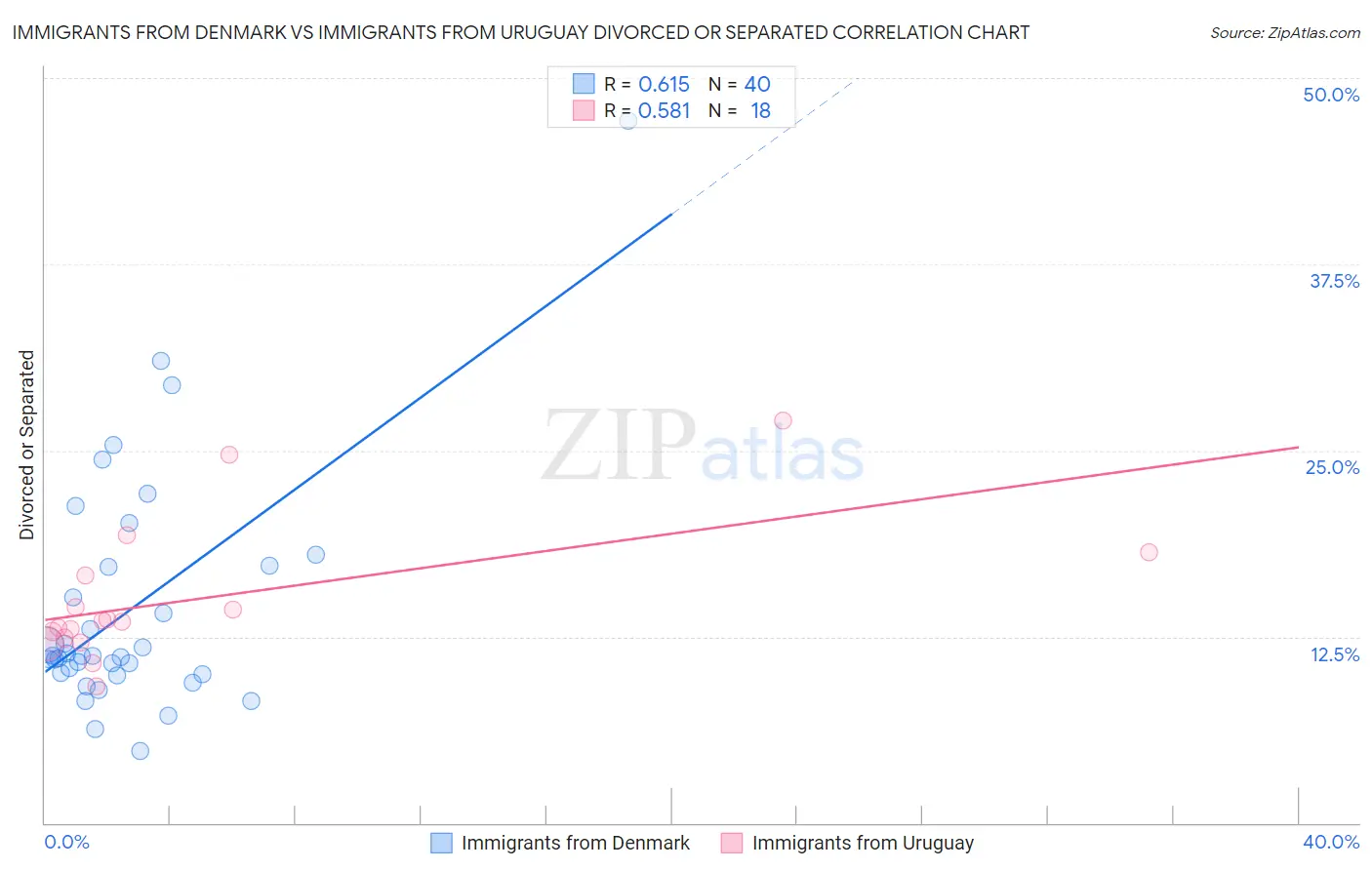 Immigrants from Denmark vs Immigrants from Uruguay Divorced or Separated