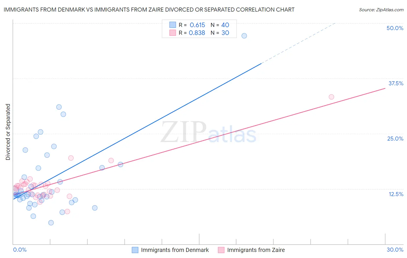 Immigrants from Denmark vs Immigrants from Zaire Divorced or Separated