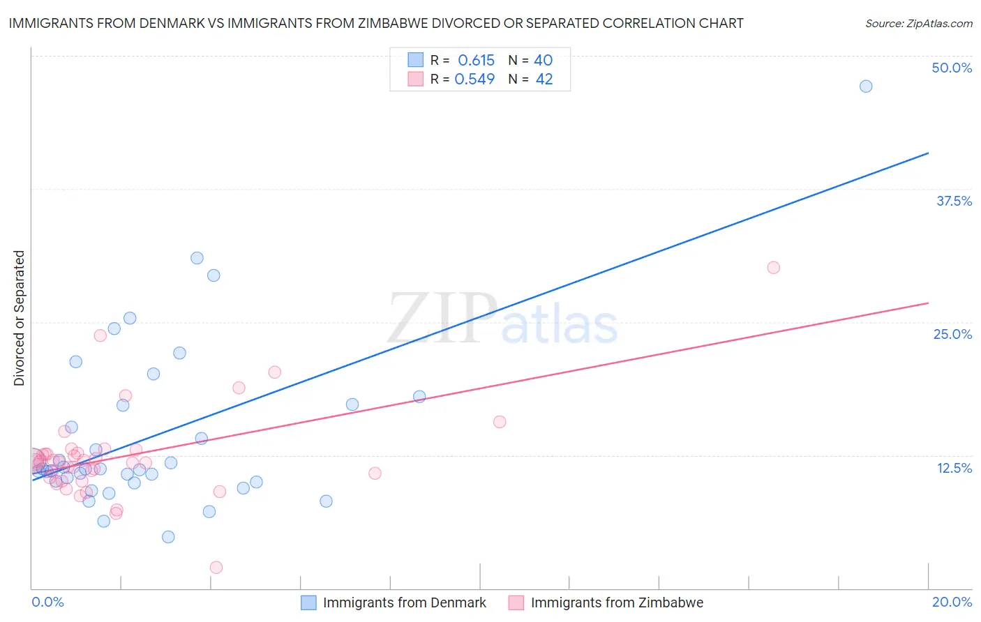 Immigrants from Denmark vs Immigrants from Zimbabwe Divorced or Separated