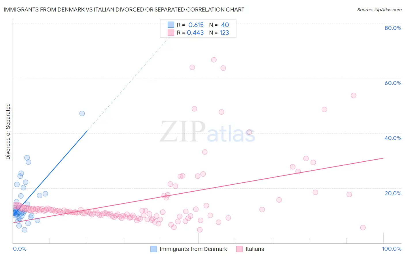 Immigrants from Denmark vs Italian Divorced or Separated