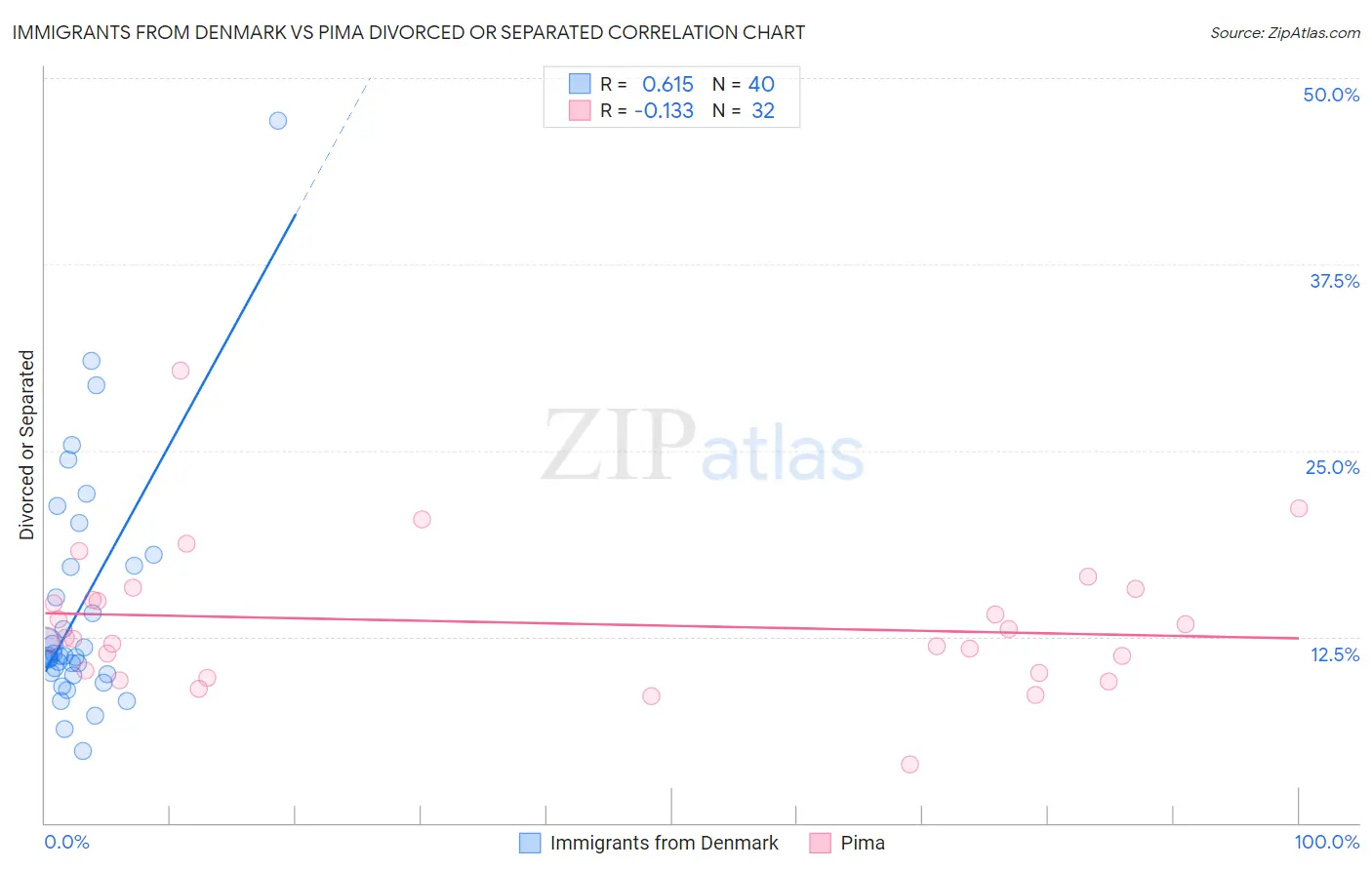 Immigrants from Denmark vs Pima Divorced or Separated