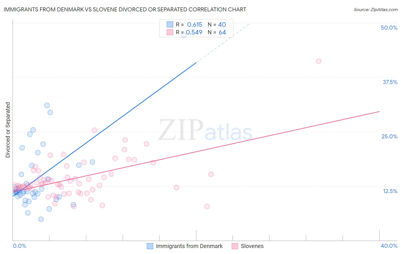 Immigrants from Denmark vs Slovene Divorced or Separated