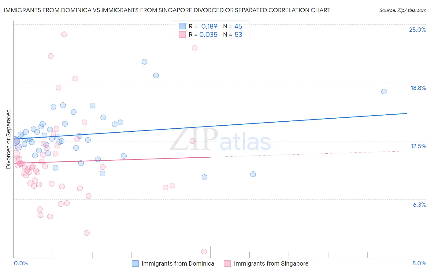 Immigrants from Dominica vs Immigrants from Singapore Divorced or Separated