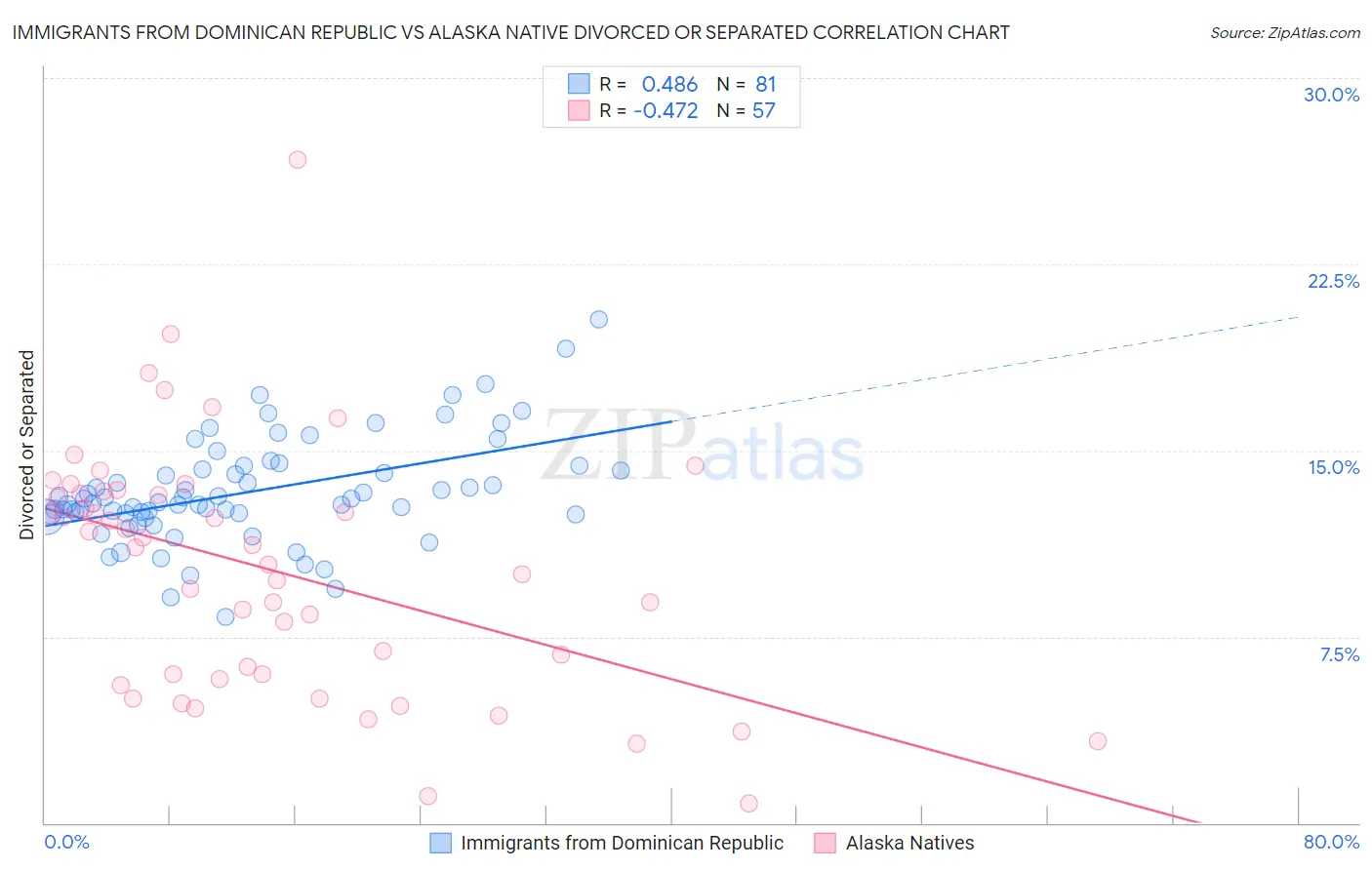 Immigrants from Dominican Republic vs Alaska Native Divorced or Separated