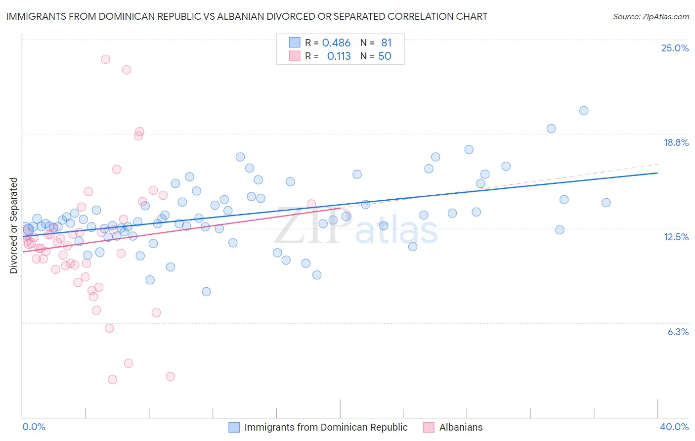 Immigrants from Dominican Republic vs Albanian Divorced or Separated