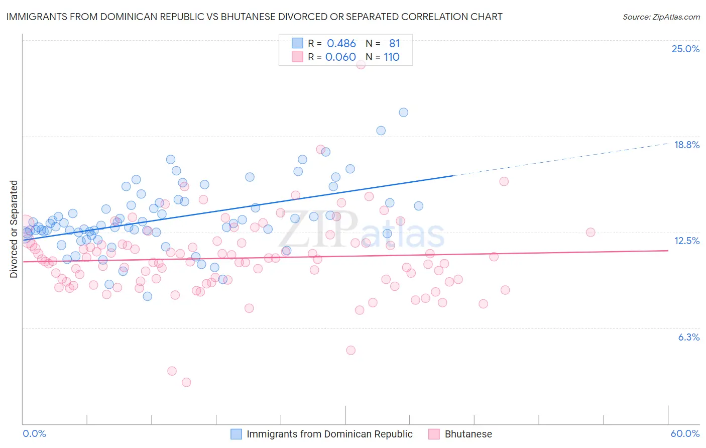 Immigrants from Dominican Republic vs Bhutanese Divorced or Separated