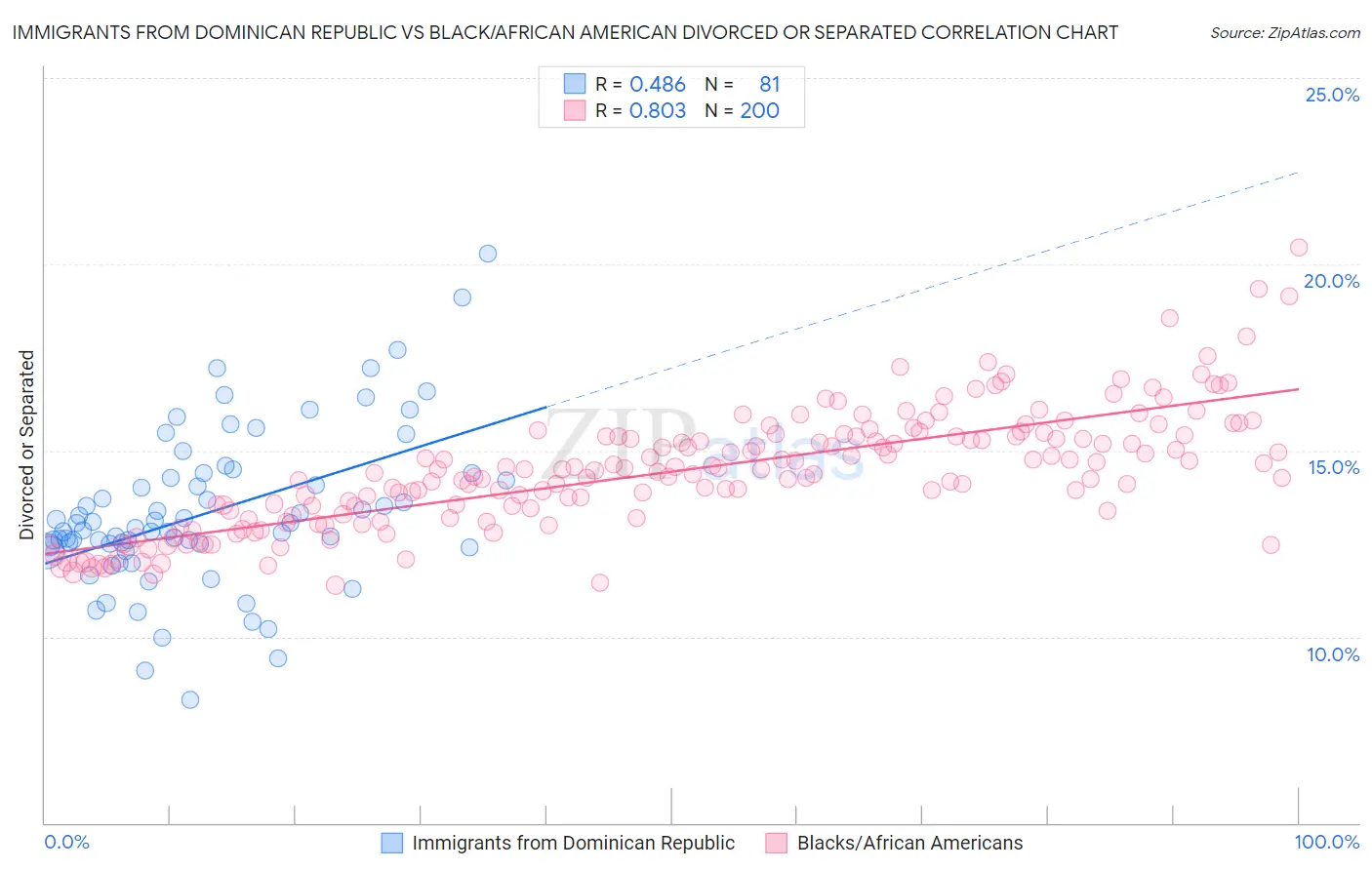 Immigrants from Dominican Republic vs Black/African American Divorced or Separated