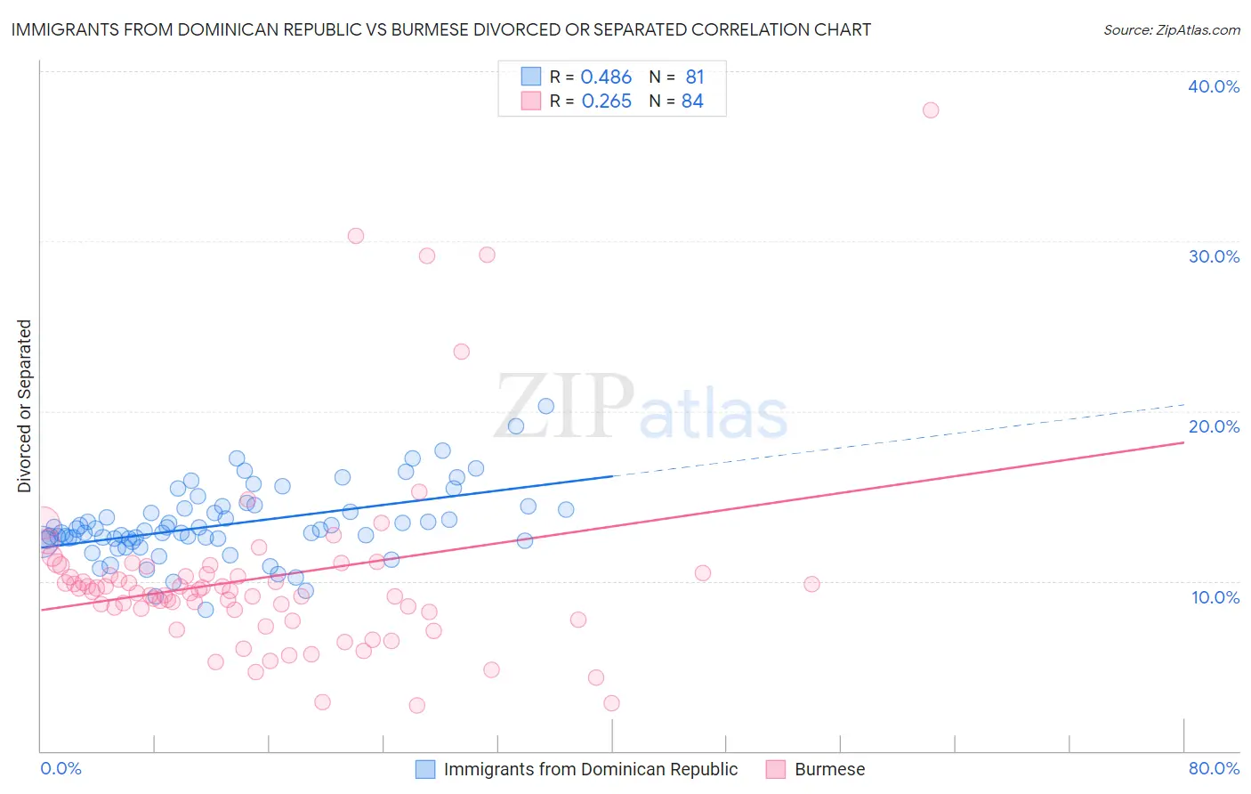 Immigrants from Dominican Republic vs Burmese Divorced or Separated