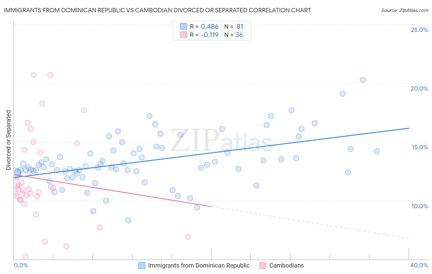 Immigrants from Dominican Republic vs Cambodian Divorced or Separated