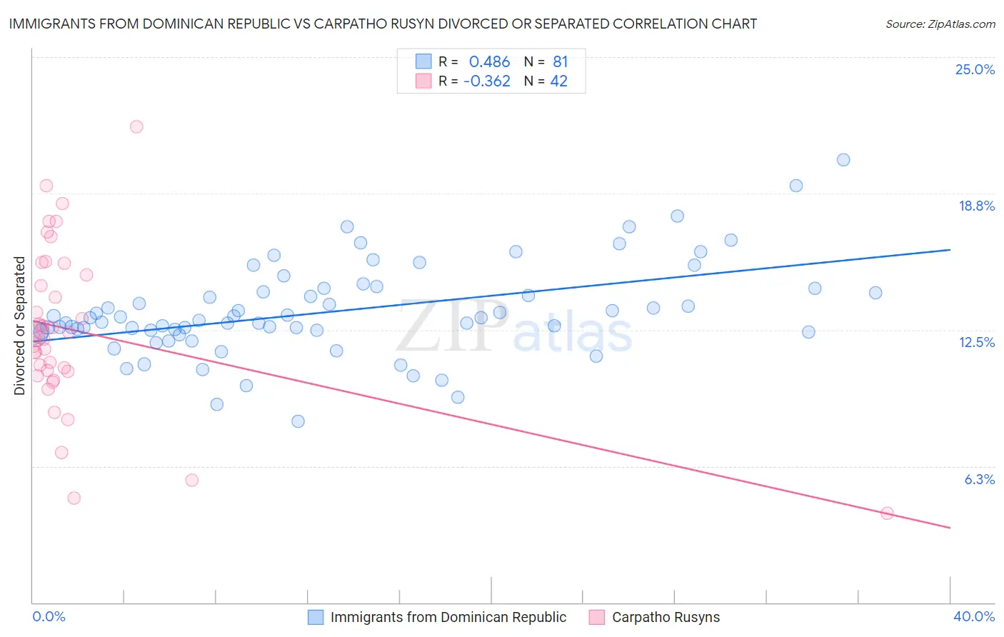 Immigrants from Dominican Republic vs Carpatho Rusyn Divorced or Separated