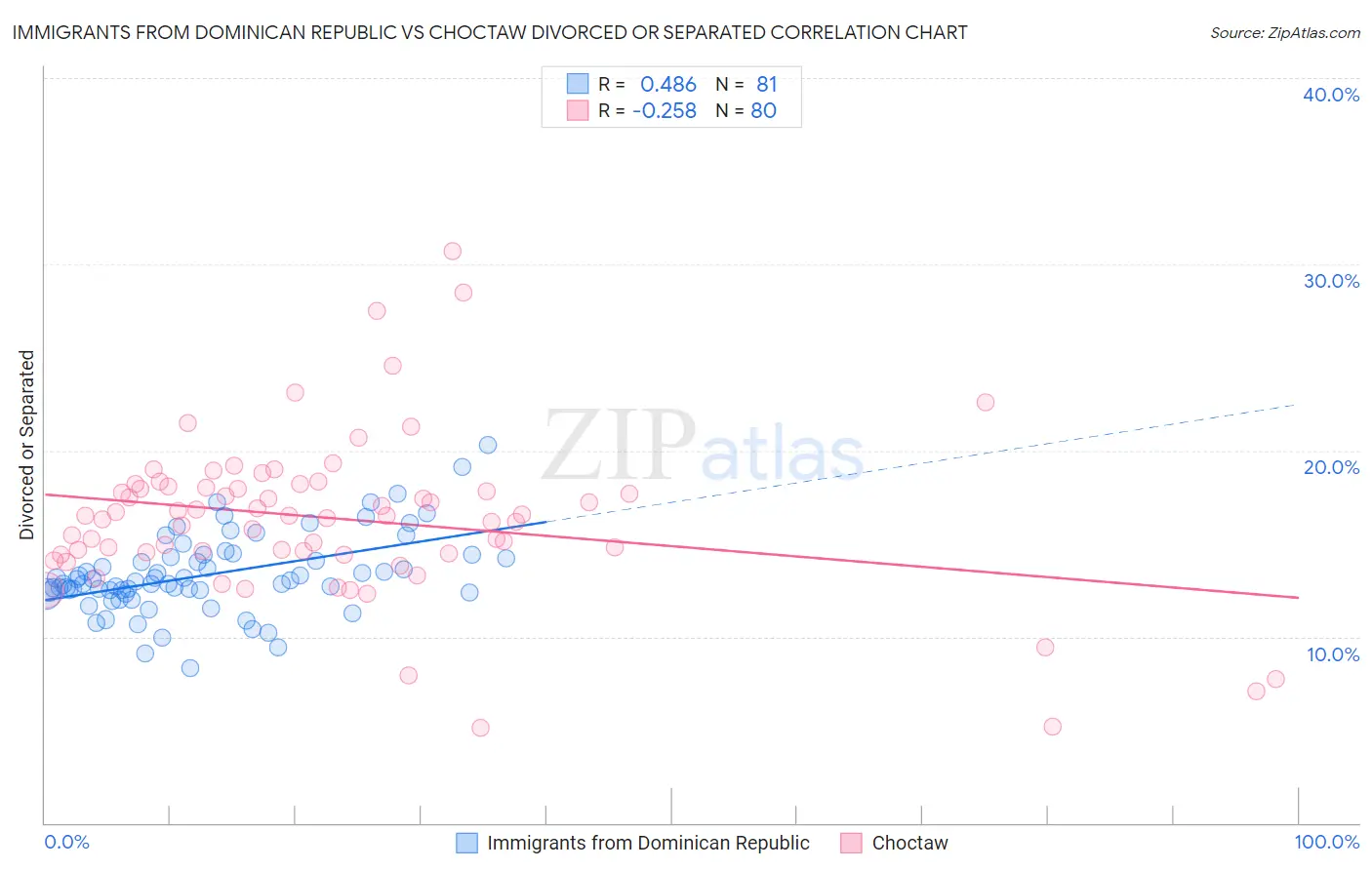 Immigrants from Dominican Republic vs Choctaw Divorced or Separated