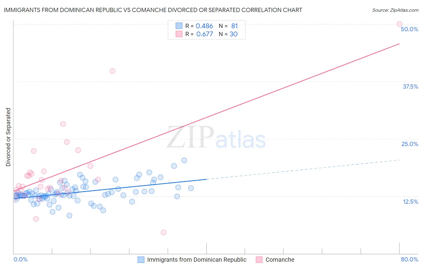 Immigrants from Dominican Republic vs Comanche Divorced or Separated