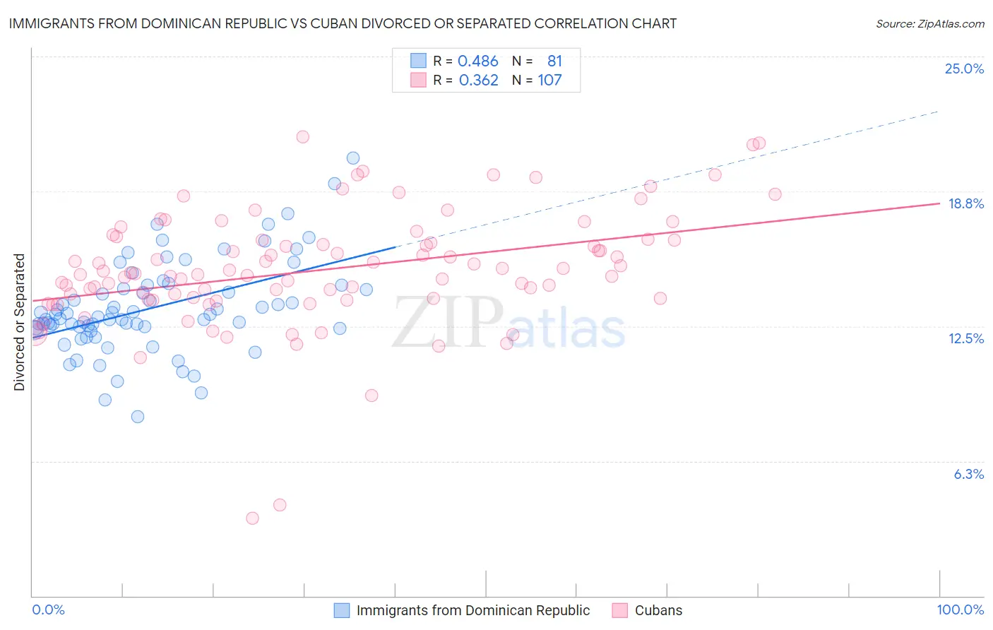 Immigrants from Dominican Republic vs Cuban Divorced or Separated