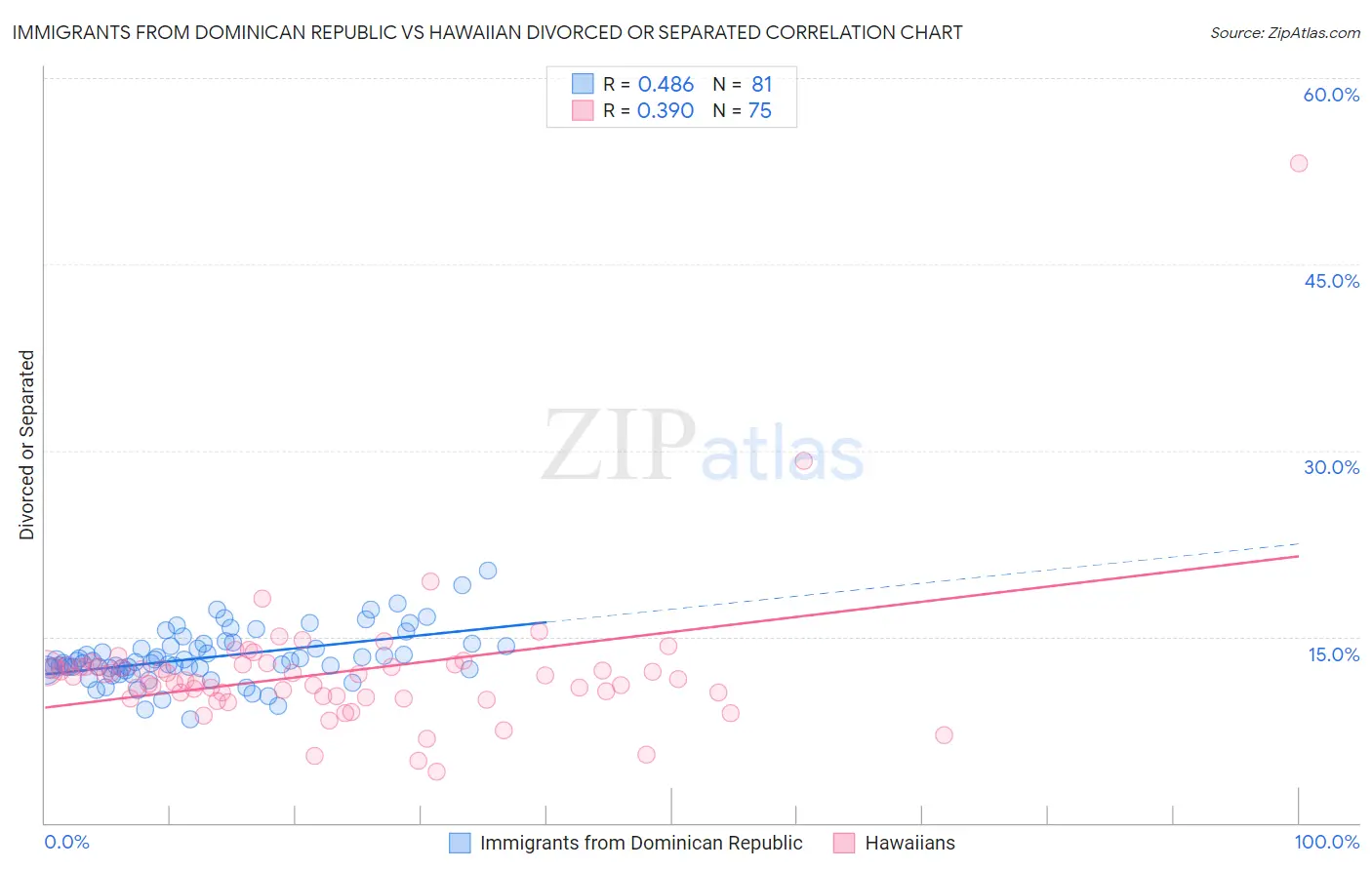 Immigrants from Dominican Republic vs Hawaiian Divorced or Separated