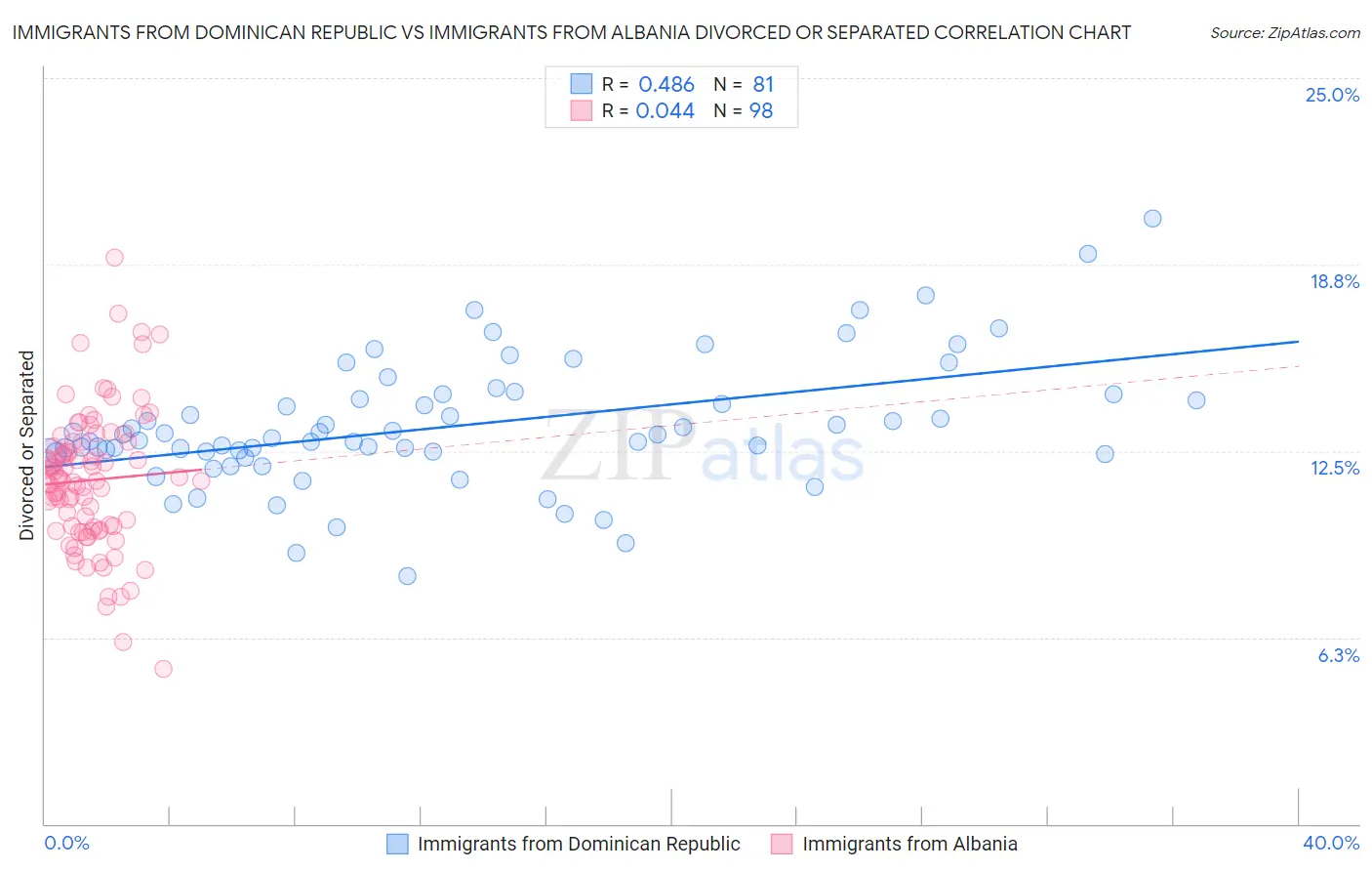 Immigrants from Dominican Republic vs Immigrants from Albania Divorced or Separated