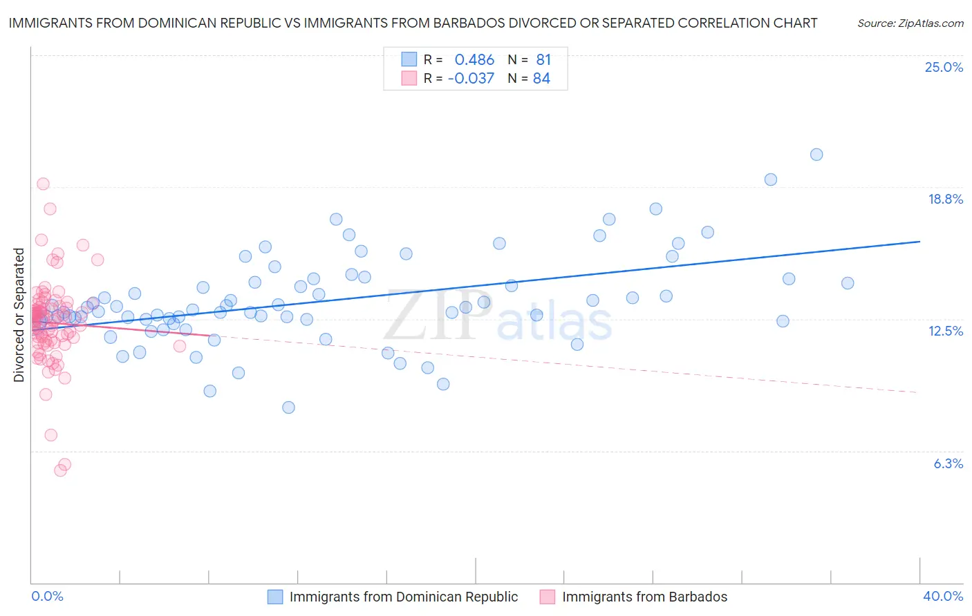 Immigrants from Dominican Republic vs Immigrants from Barbados Divorced or Separated