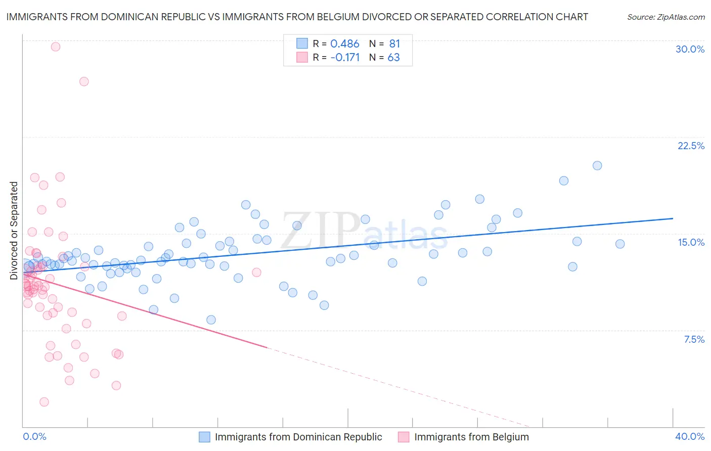 Immigrants from Dominican Republic vs Immigrants from Belgium Divorced or Separated