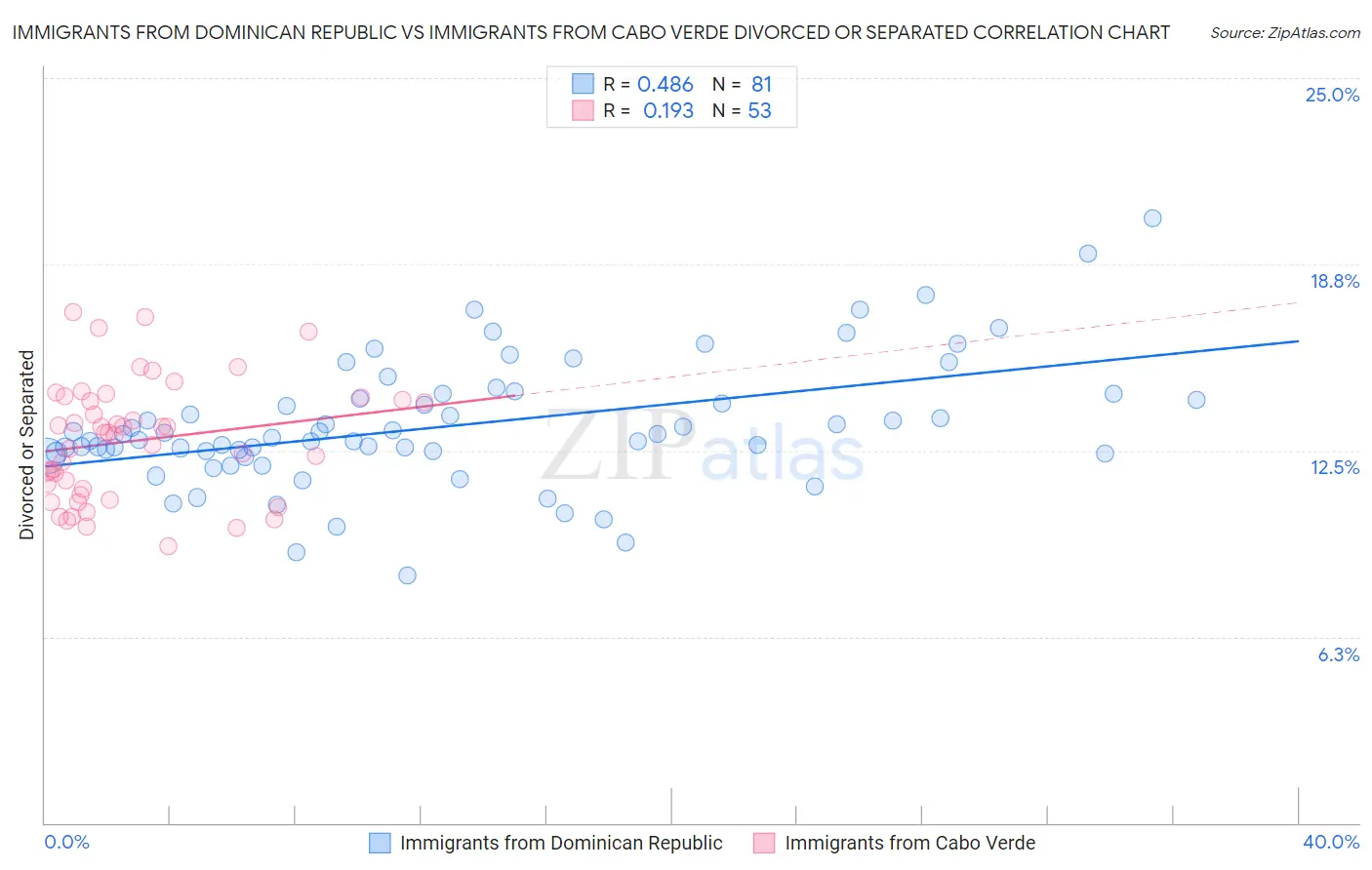 Immigrants from Dominican Republic vs Immigrants from Cabo Verde Divorced or Separated